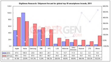 statistiques-ventes-2010-2011-constructeurs-smartphones
