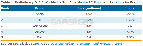 tableau-resultats-mobile-pc-q1-2012