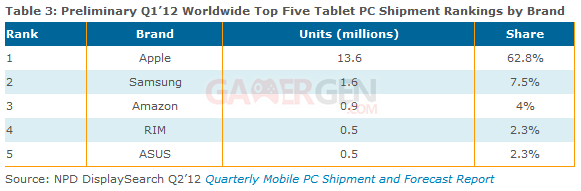 tableau-resultats-tablettes-q1-2012