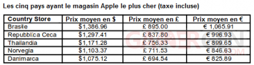 comparaison-des-prix-apple-store-37-pays-dans-le-monde-2