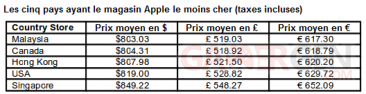 comparaison-des-prix-apple-store-37-pays-dans-le-monde