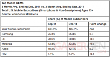 comscore-dec-2011-parts-de-marché-constructeurs-mobiles