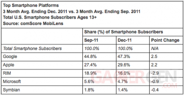 comscore-statistiques-part-part-de-marché-android-iOs