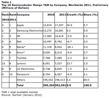 gartner-semiconductor-buying-in-20111 gartner-semiconductor-buying-in-20111