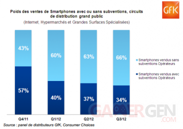 graphique-gfk-smartphones-nus-engagement-subventions-operateurs