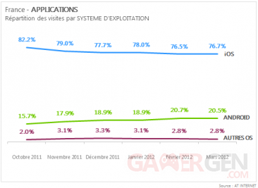 graphique-statistique-android-ios-applications