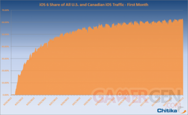 ios-6-adoption1-530x325
