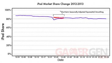 iPad-Market-Share-Change-130205