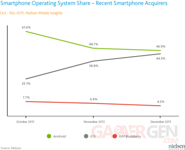 nielsen-chart-smartphone-os-share-recent-acquirers-201212 nielsen-chart-smartphone-os-share-recent-acquirers-201212