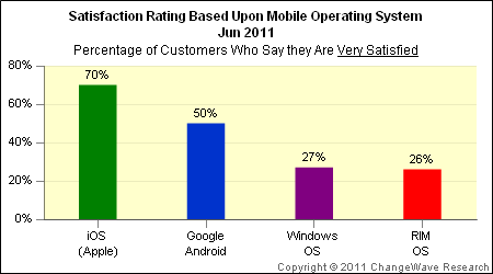 sondage_Ios_android_satisfaction mobile_os_satisfaction