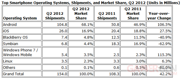 ventes-smartphones-ios-android-q2-2012-2011